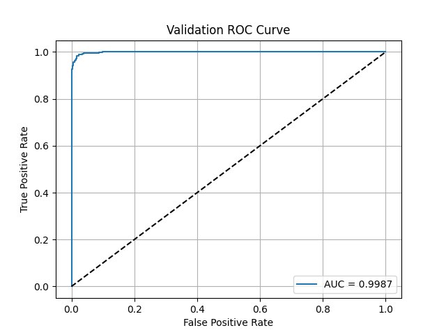 ROC curve (validation)